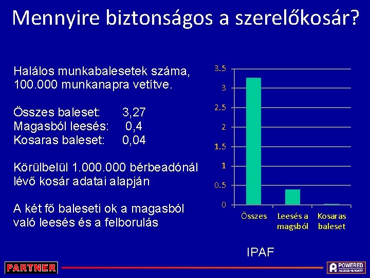 Mennyire biztonságos a szerelőkosár? Halálos munkabalesetek száma, 100. 000 munkanapra vetítve. 3. 5 Összes