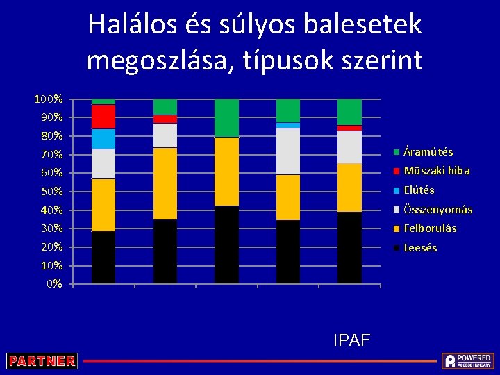 Halálos és súlyos balesetek megoszlása, típusok szerint 100% 90% 80% 70% 60% 50% 40%