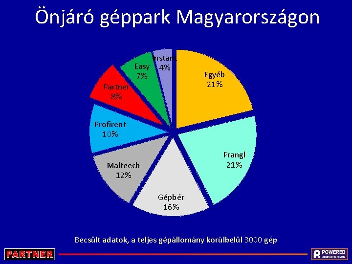 Önjáró géppark Magyarországon Partner 8% Instant Easy 4% 7% Egyéb 21% Profirent 10% Prangl