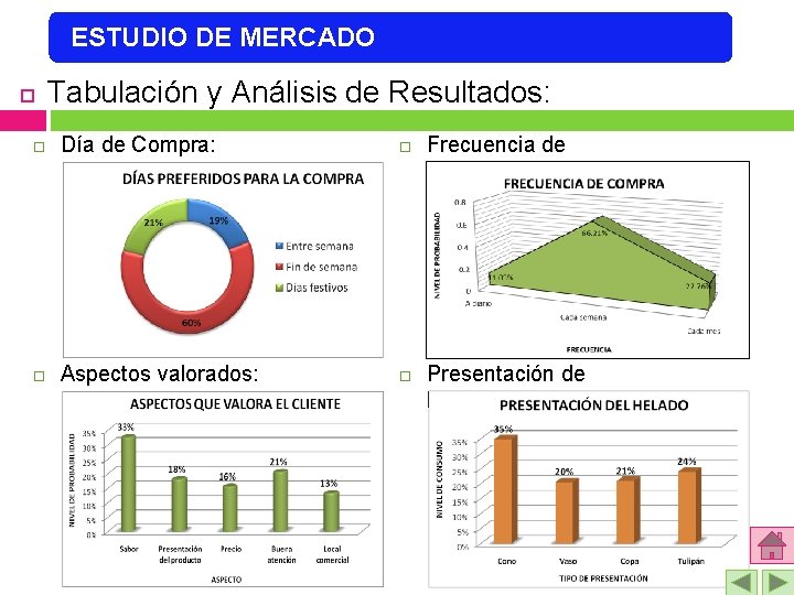 ESTUDIO DE MERCADO Tabulación y Análisis de Resultados: Día de Compra: Aspectos valorados: Frecuencia