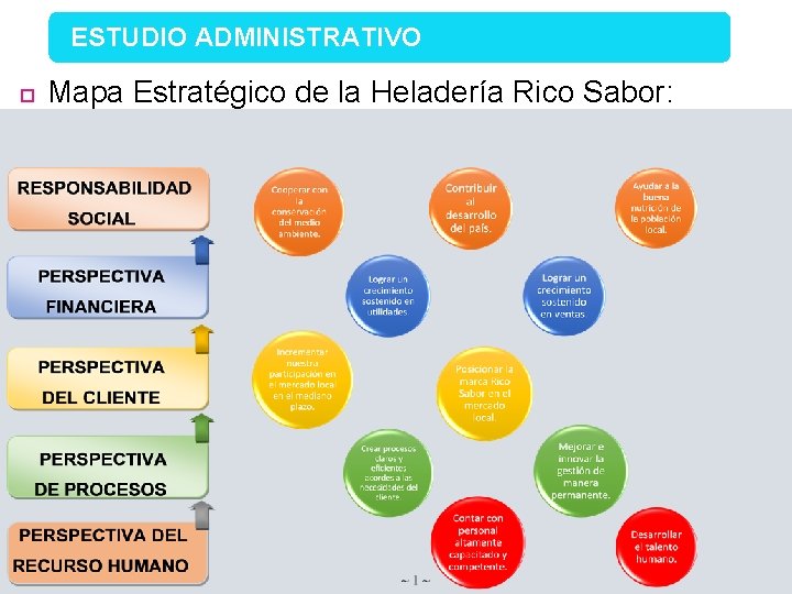 ESTUDIO ADMINISTRATIVO Mapa Estratégico de la Heladería Rico Sabor: 