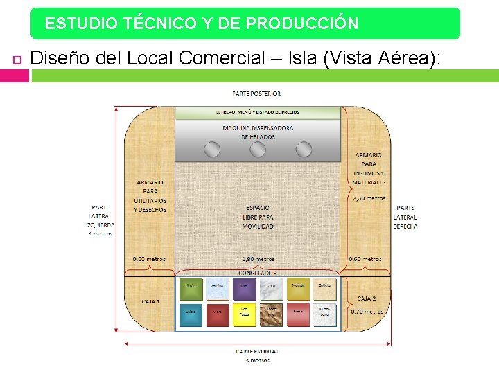 ESTUDIO TÉCNICO Y DE PRODUCCIÓN Diseño del Local Comercial – Isla (Vista Aérea): 