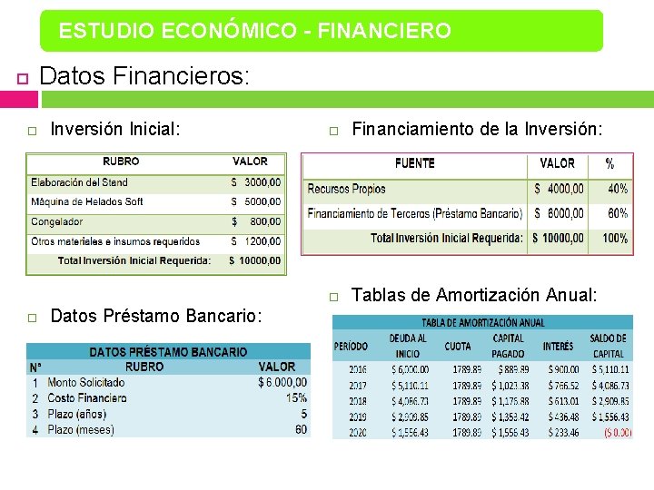 ESTUDIO ECONÓMICO - FINANCIERO Datos Financieros: Inversión Inicial: Datos Préstamo Bancario: Financiamiento de la