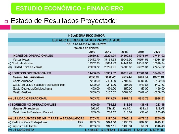 ESTUDIO ECONÓMICO - FINANCIERO Estado de Resultados Proyectado: 