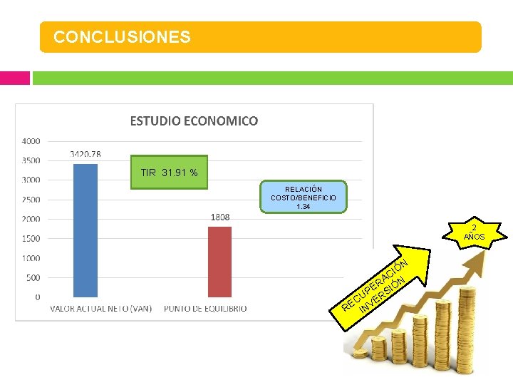 CONCLUSIONES TIR 31. 91 % RELACIÓN COSTO/BENEFICIO 1. 34 2 AÑOS ÓN I AC