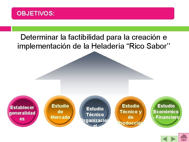 OBJETIVOS: Determinar la factibilidad para la creación e PLAN ESTRATÉGICO implementación de la Heladería