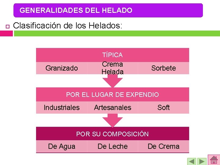 GENERALIDADES DEL HELADO Clasificación de los Helados: TÍPICA Granizado Crema Helada Sorbete POR EL