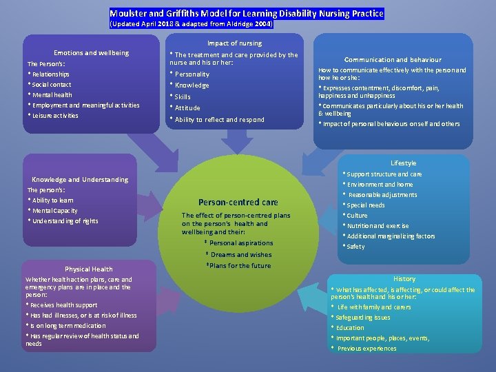 Moulster and Griffiths Model for Learning Disability Nursing Practice (Updated April 2018 & adapted