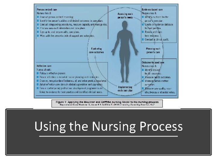 Using the Nursing Process 