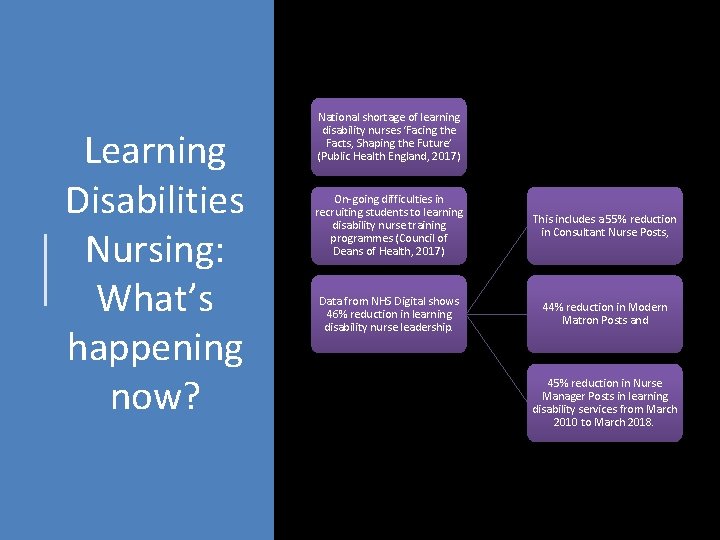 Learning Disabilities Nursing: What’s happening now? National shortage of learning disability nurses ‘Facing the