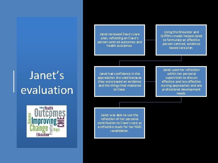 Janet’s evaluation Janet reviewed Dave’s care plan, reflecting on Dave’s person centred outcomes and