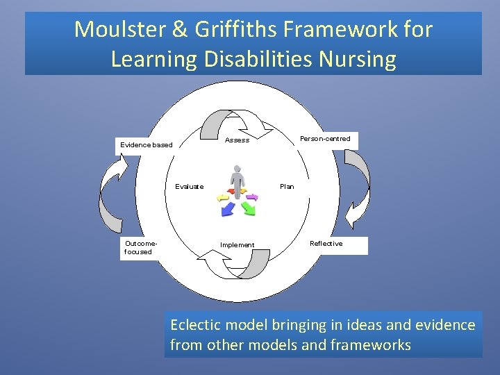 Moulster & Griffiths Framework for Learning Disabilities Nursing Evaluate Outcomefocused Person-centred Assess Evidence based