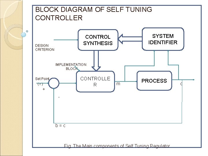 BLOCK DIAGRAM OF SELF TUNING CONTROLLER SYSTEM IDENTIFIER CONTROL SYNTHESIS DESIGN CRITERION IMPLEMENTATION BLOCK