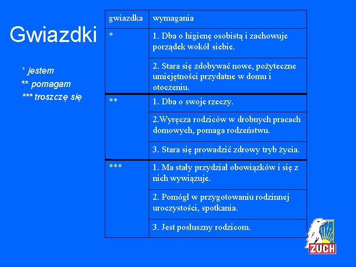 Gwiazdki * jestem ** pomagam *** troszczę się gwiazdka wymagania * 1. Dba o