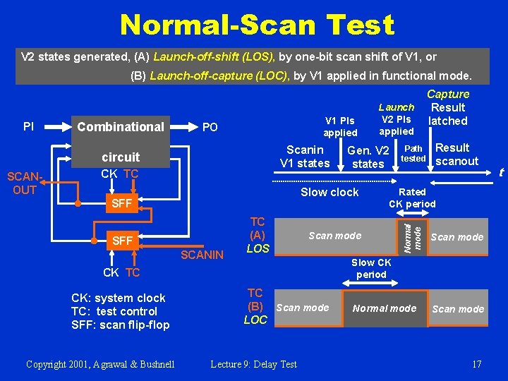 Normal-Scan Test V 2 states generated, (A) Launch-off-shift (LOS), by one-bit scan shift of