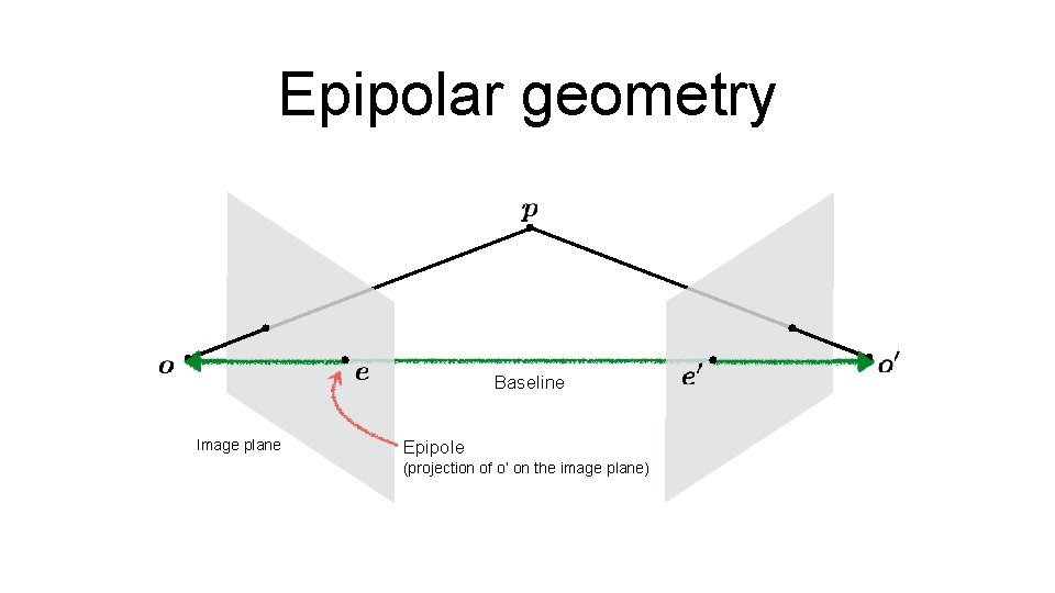 Epipolar geometry Baseline Image plane Epipole (projection of o’ on the image plane) 