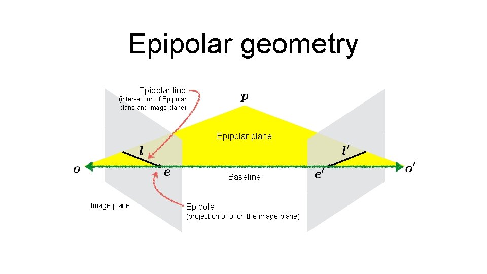 Epipolar geometry Epipolar line (intersection of Epipolar plane and image plane) Epipolar plane Baseline