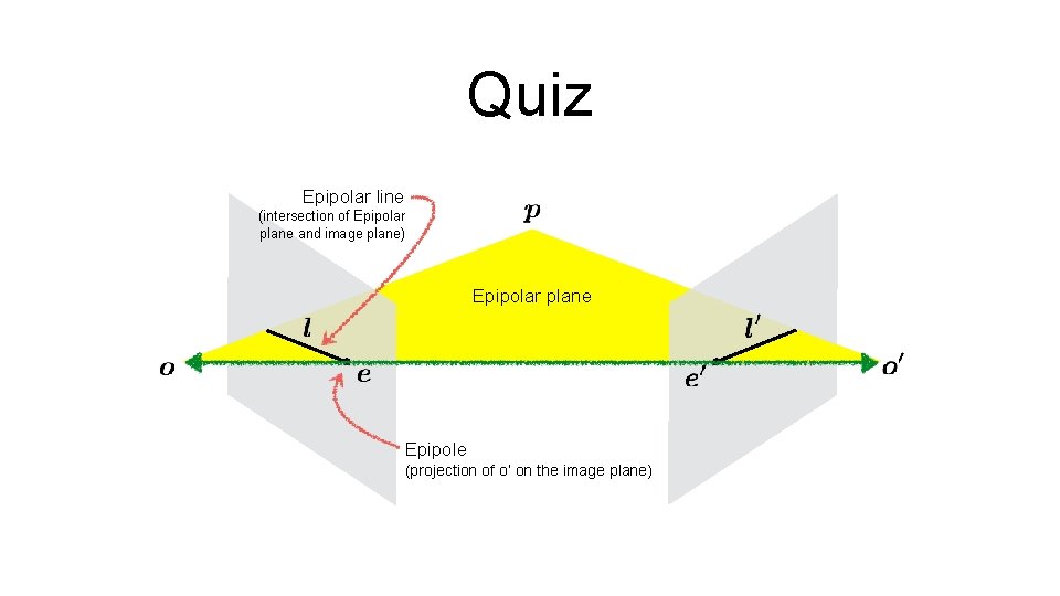 Quiz Epipolar line (intersection of Epipolar plane and image plane) Epipolar plane Epipole (projection