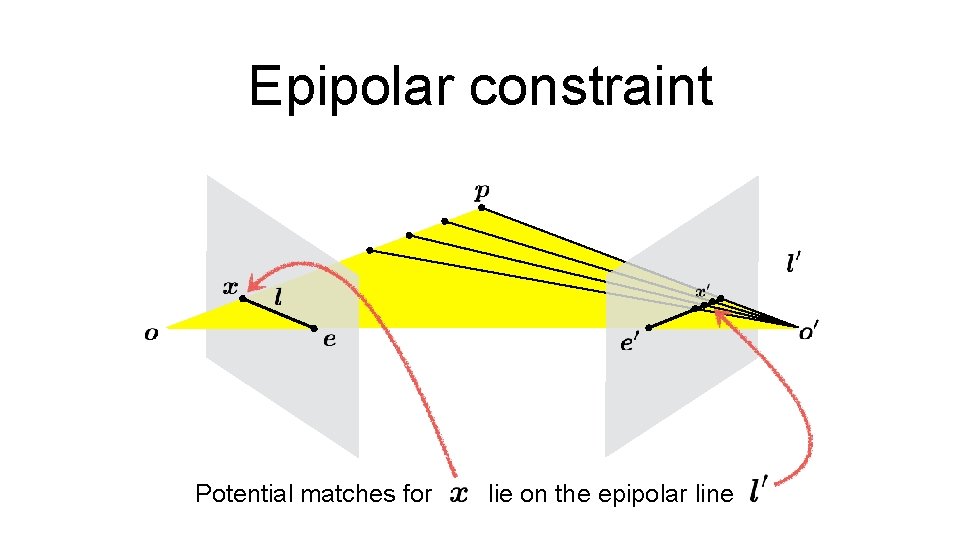 Epipolar constraint Potential matches for lie on the epipolar line 