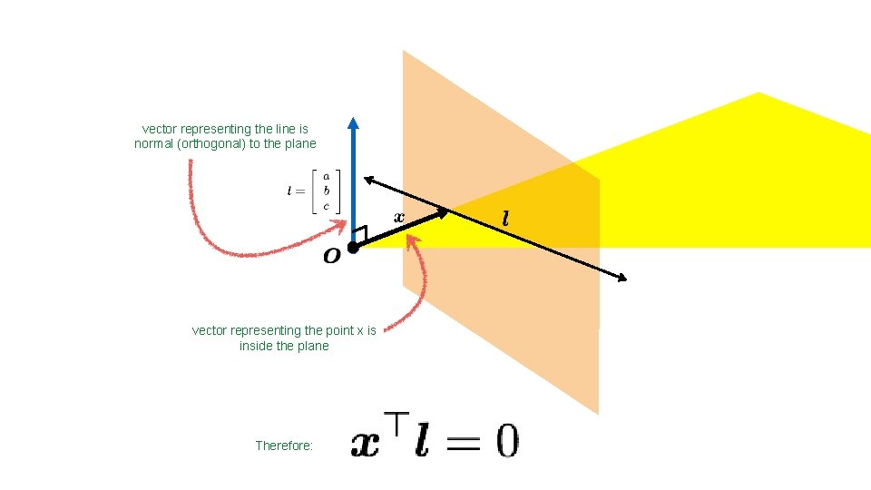 vector representing the line is normal (orthogonal) to the plane vector representing the point