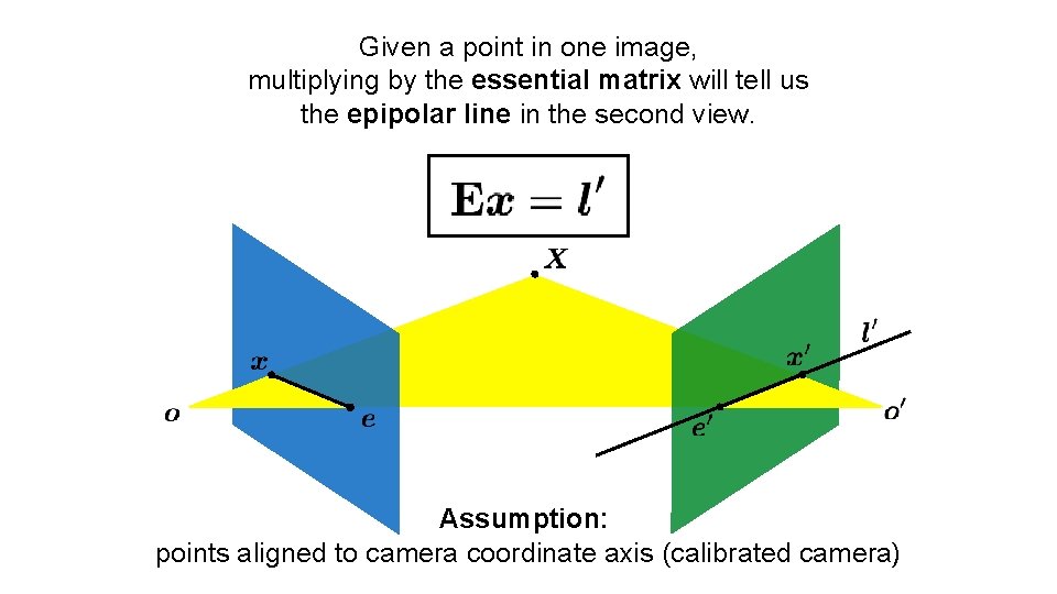 Given a point in one image, multiplying by the essential matrix will tell us