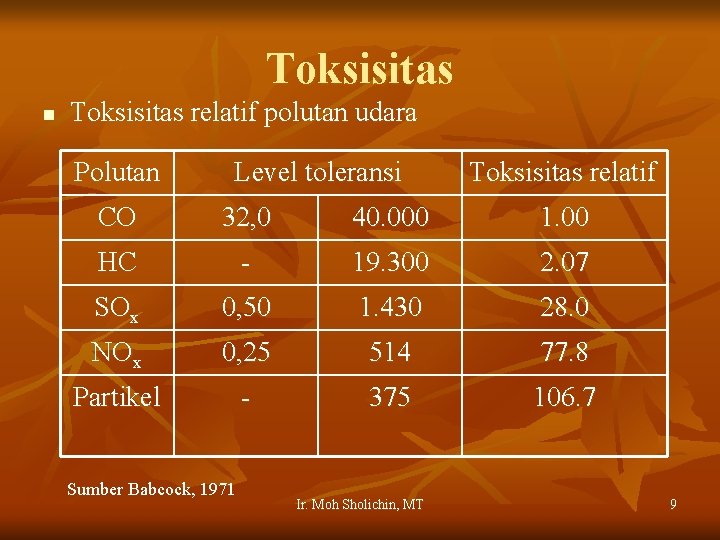 Toksisitas n Toksisitas relatif polutan udara Polutan Level toleransi Toksisitas relatif CO 32, 0