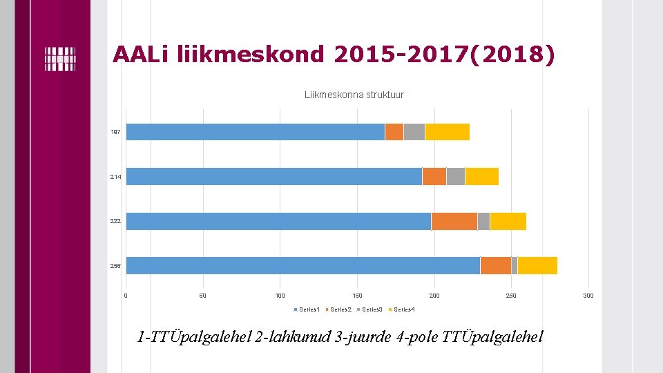 AALi liikmeskond 2015 -2017(2018) Liikmeskonna struktuur 197 214 222 256 0 50 100 150