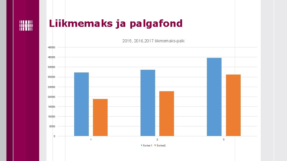 Liikmemaks ja palgafond 2015, 2016, 2017 liikmemaks-palk 45000 40000 35000 30000 25000 20000 15000