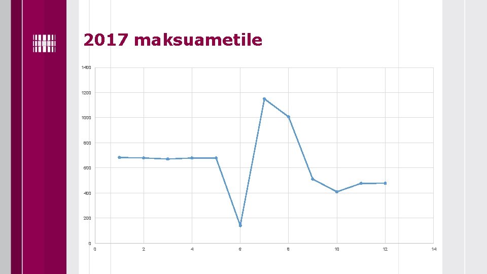 2017 maksuametile 1400 1200 1000 800 600 400 200 0 0 2 4 6