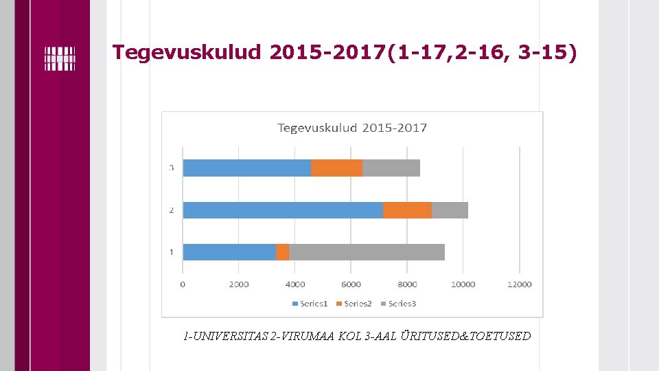 Tegevuskulud 2015 -2017(1 -17, 2 -16, 3 -15) 1 -UNIVERSITAS 2 -VIRUMAA KOL 3