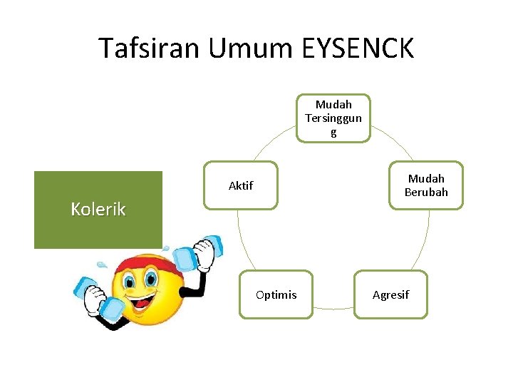 Tafsiran Umum EYSENCK Mudah Tersinggun g Mudah Berubah Aktif Kolerik Optimis Agresif 