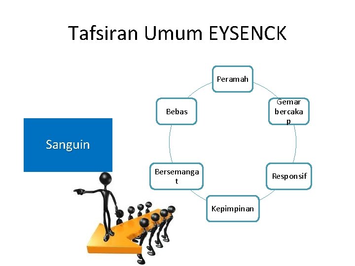 Tafsiran Umum EYSENCK Peramah Bebas Gemar bercaka p Bersemanga t Responsif Sanguin Kepimpinan 