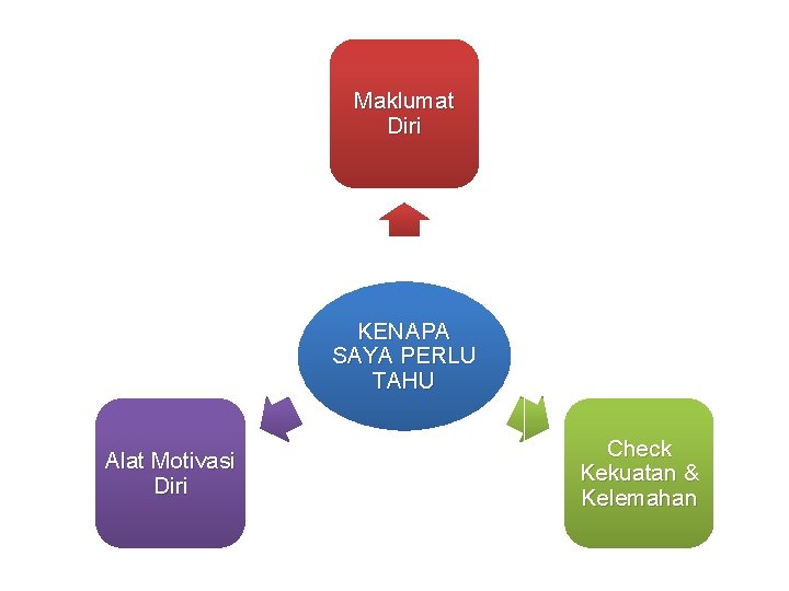 Maklumat Diri KENAPA SAYA PERLU TAHU Alat Motivasi Diri Check Kekuatan & Kelemahan 