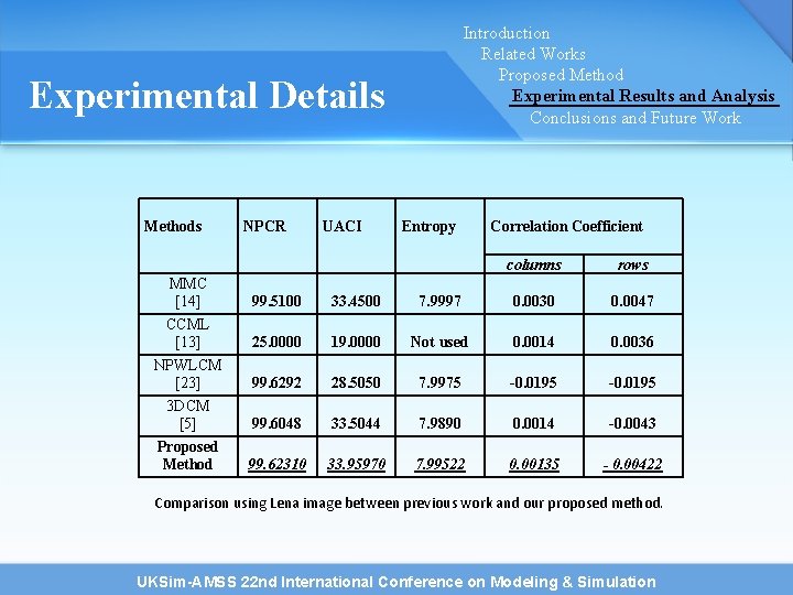 Introduction Related Works Proposed Method Experimental Results and Analysis Conclusions and Future Work Experimental Introduction Related Works Proposed Method Experimental Results and Analysis Conclusions and Future Work Experimental