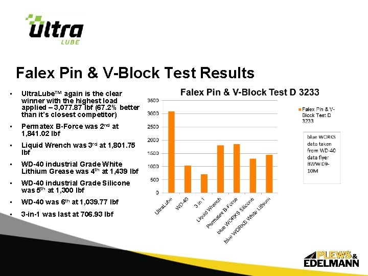 Falex Pin & V-Block Test Results • Ultra. Lube™ again is the clear winner