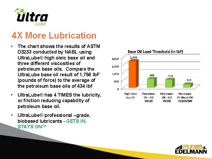 4 X More Lubrication • The chart shows the results of ASTM D 3233
