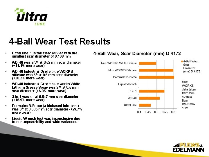 4 -Ball Wear Test Results • Ultra. Lube™ is the clear winner with the