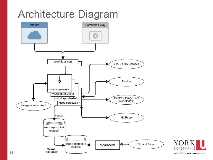 Architecture Diagram 11 