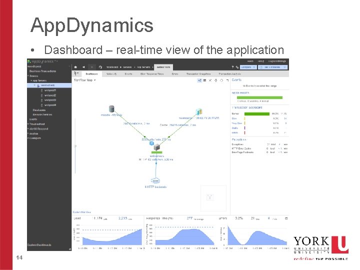 App. Dynamics • Dashboard – real-time view of the application 14 