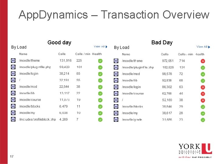 App. Dynamics – Transaction Overview Good day 17 Bad Day 