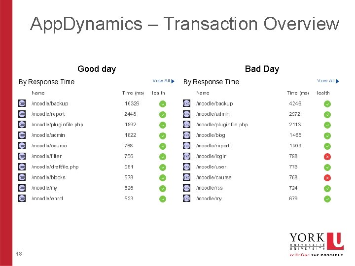 App. Dynamics – Transaction Overview Good day 18 Bad Day 
