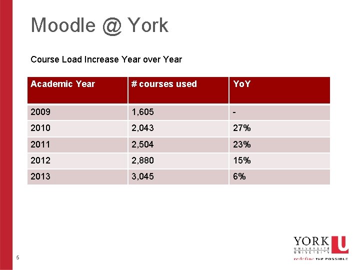 Moodle @ York Course Load Increase Year over Year 5 Academic Year # courses