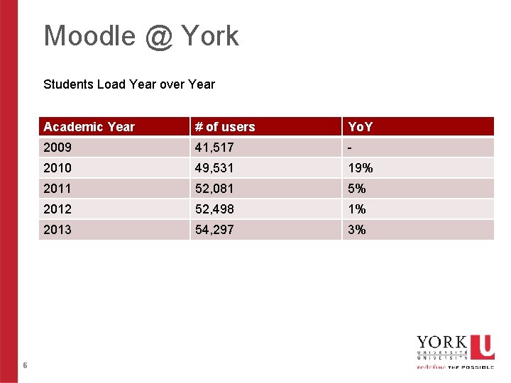 Moodle @ York Students Load Year over Year 6 Academic Year # of users