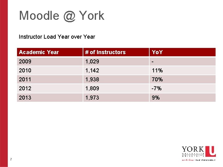 Moodle @ York Instructor Load Year over Year 7 Academic Year # of Instructors