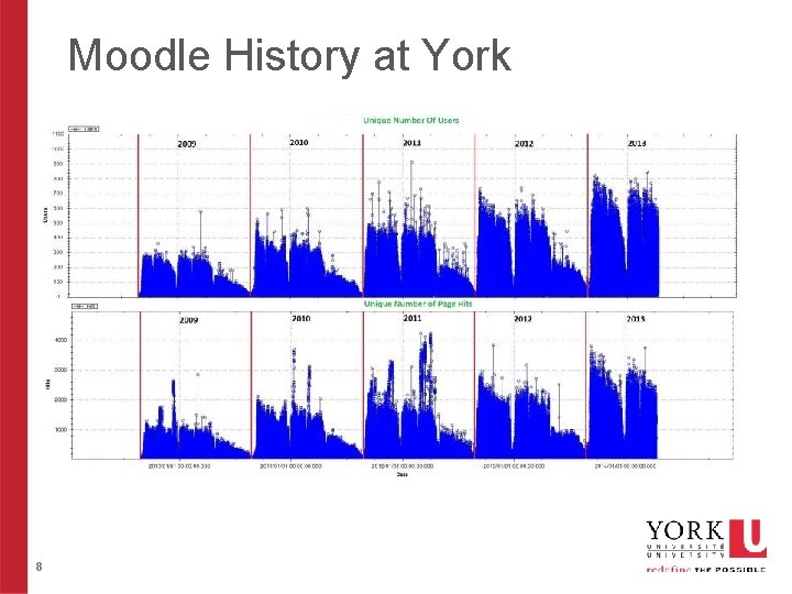 Moodle History at York 8 