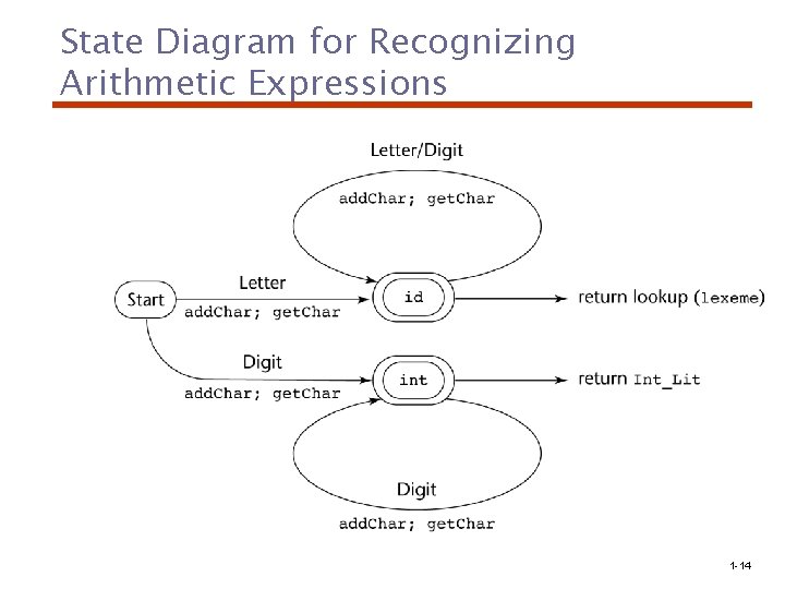 State Diagram for Recognizing Arithmetic Expressions 1 -14 