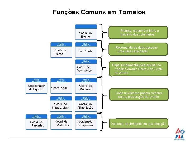 Funções Comuns em Torneios Coord. de Evento Chefe de Arena Juiz Chefe Coord. dos