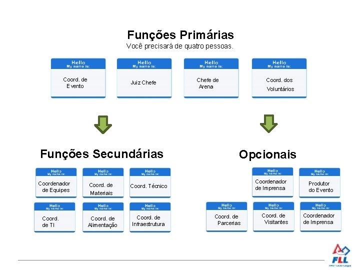 Funções Primárias Você precisará de quatro pessoas. Coord. de Evento Juiz Chefe Funções Secundárias