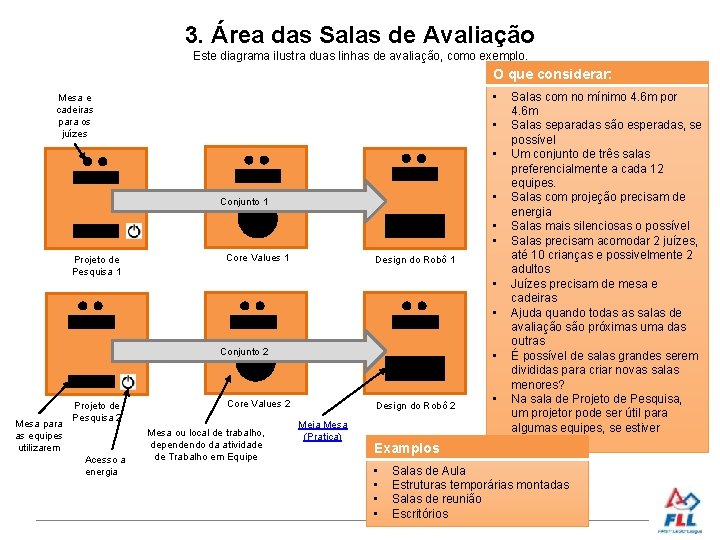 3. Área das Salas de Avaliação Este diagrama ilustra duas linhas de avaliação, como
