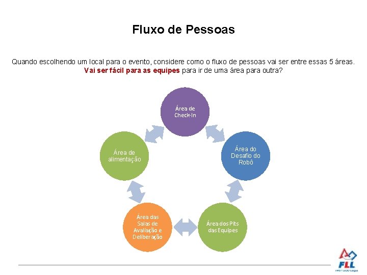 Fluxo de Pessoas Quando escolhendo um local para o evento, considere como o fluxo
